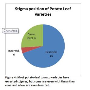 A pie chart of the different stigma positions of potato leaf varieties in the Seed Savers Exchange collection