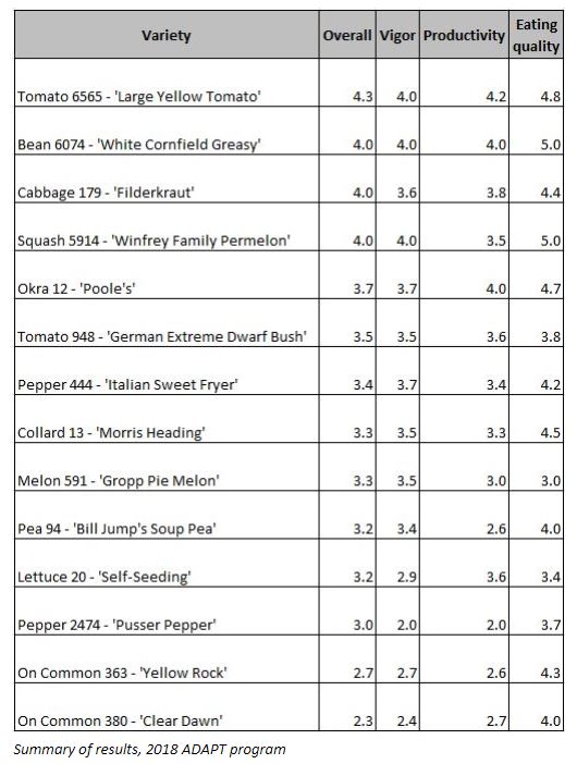 A data table showing overall, vigor, productivity, and eating quality ratings for different vegetable varieties