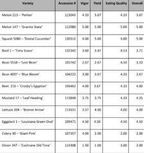 A data table depicting Accession #, Vigor, Yield, Eating Quality, and Overall ratings for different Varieties